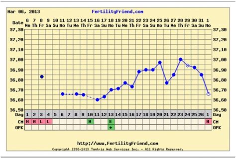 Ovulation Calendar Chart - Being The Parent