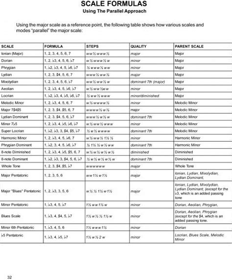 Common scale formulas – Artofit