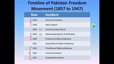 Timeline of Pakistan Freedom Movement (1857 to 1947) in Urdu - YouTube