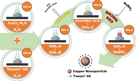 Illustration of the copper nanoparticles synthesis process steps and of... | Download Scientific ...