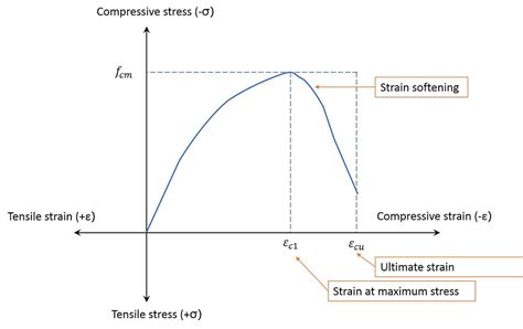 A step-by-step anatomy of concrete stress-strain curve (1)