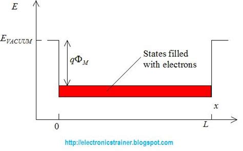 Free electron model ~ Electronics World