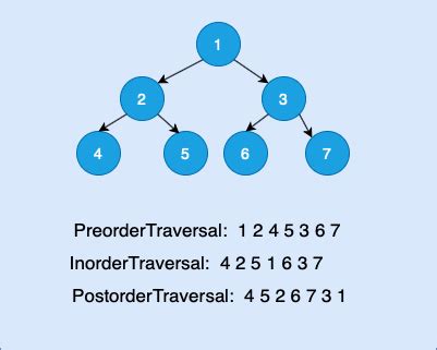 Binary Tree Traversal - Helpmestudybro