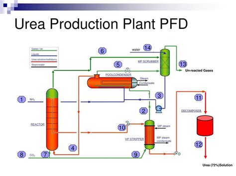 PPT - Production of Prilled Urea PowerPoint Presentation, free download - ID:5773828