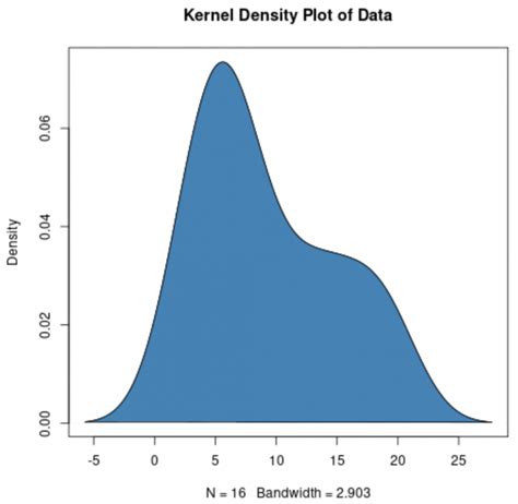 How to Create Kernel Density Plots in R (With Examples)