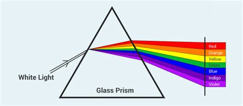 The nature of light waves and analysis of white light | Science online