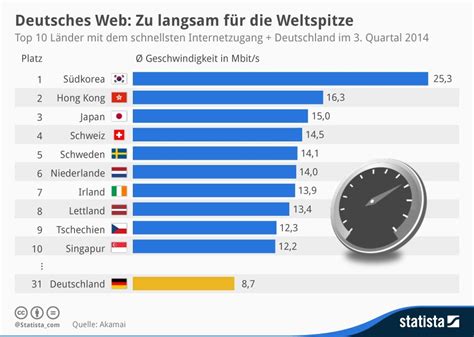 Bandbreiten im internationalen Vergleich - WinFuture.de