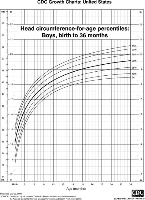 Head circumference chart | William | Pinterest