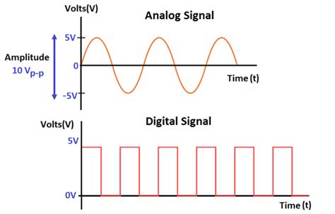 Pengertian Sinyal Analog Dan Digital Beserta Contohnya | Kelas PLC