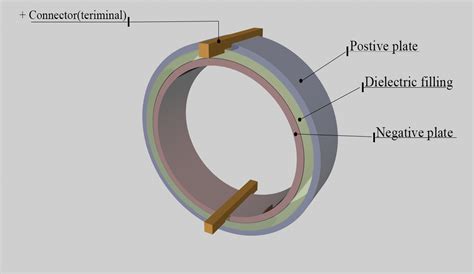 capacitance - ring-capacitor design - Electrical Engineering Stack Exchange