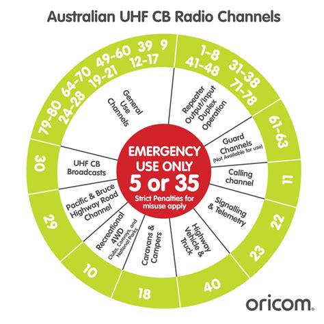 Everything you need to know about UHF CB Radios in Australia! - Oricom