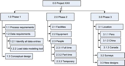 PMBOK – Work Breakdown Structure | Your Project Manager