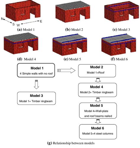 Analytical models (a) Model 1, (b) model 2, (c) model 3, (d) model 4 ...