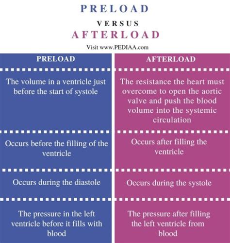 What is the Difference Between Preload and Afterload - Pediaa.Com