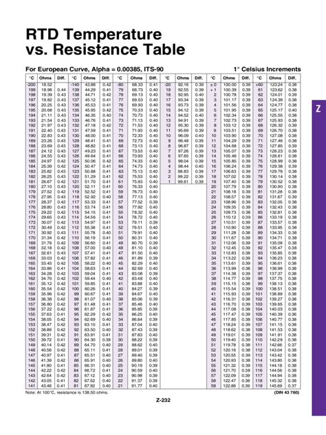 2024 Rtd Temperature Chart Template - Fillable, Printable PDF & Forms ...