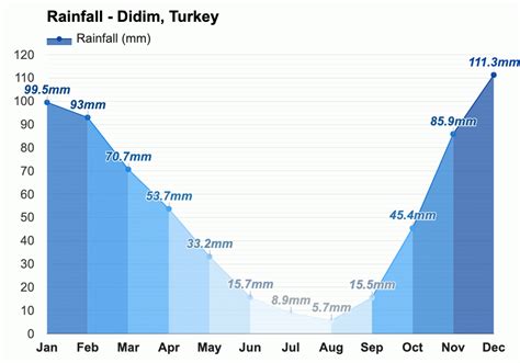 October weather - Autumn 2023 - Didim, Turkey