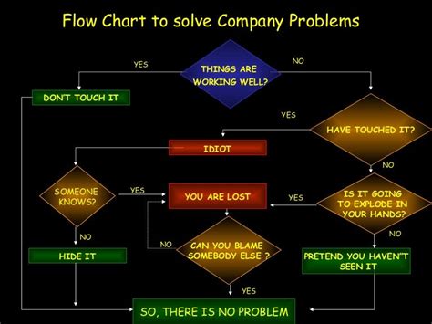 Problem Solving Flowchart!!!