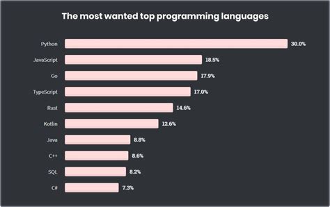 Programming Languages Trends in 2021: The Future of Tech | Codica