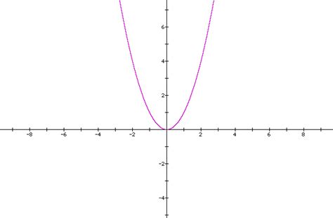 Graphing Quadratic Functions