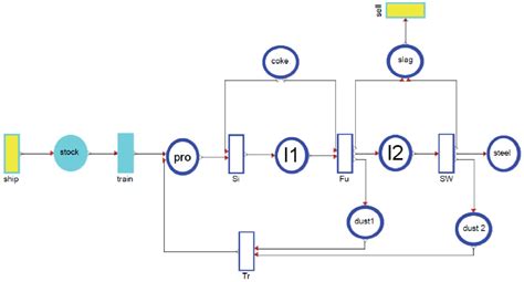 Steel production process. | Download High-Quality Scientific Diagram