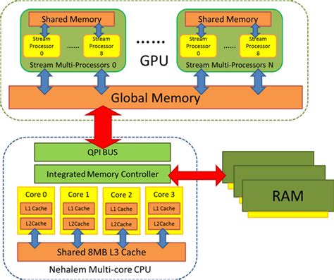 The architecture of GPU & CPU and data transfer in a computer system. | Download Scientific Diagram