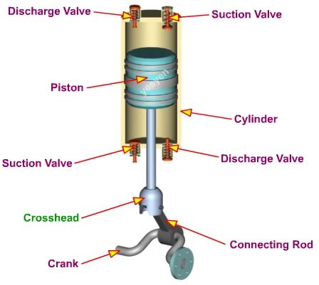 Reciprocating Compressor Working Animation Video