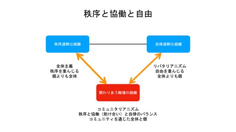 [B!] 「本当の自由」を与えられた人間は、秩序・ルールを求めたがる 管理型組織を脱却する「自律型組織づくり」のセオリーとは？