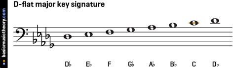 basicmusictheory.com: D-flat major key signature