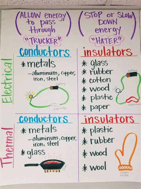 Conductors And Insulators For Kids