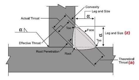 Fillet Weld - Types and Welding Symbol