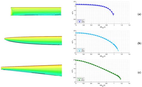 Aerospace | Free Full-Text | Aerodynamic Design and Strength Analysis of the Wing for the ...