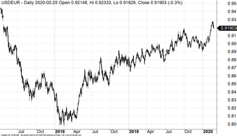 Usd To Pln