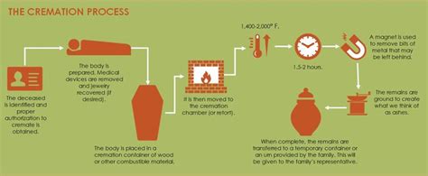 Understanding how the cremation process works can make deciding if cremation is right for you ...