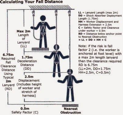 Fall Distance Calculation | Safety Starts With Me