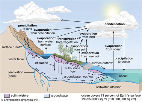 Hydrosphere | Definition, Layers, Examples, & Facts | Britannica