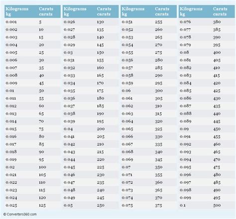 Kilograms to Carats (kg to ct) conversion chart for weight Measurement ...