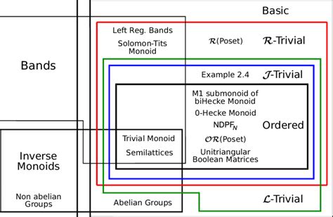 Classes of finite monoids, with examples | Download Scientific Diagram