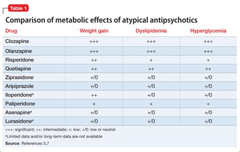 Recommendations for lab monitoring of atypical antipsychotics | MDedge Psychiatry