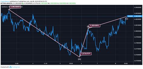 Cardano Price Analysis: Cardano (ADA) May Rise Up To $0.100 By End Of This Week