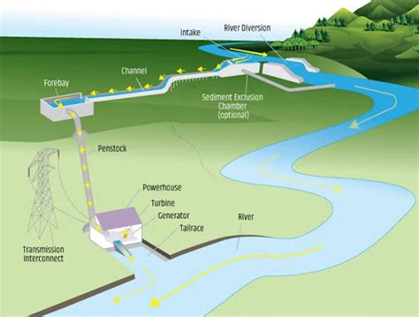 What is hydroelectric energy and how does it work?