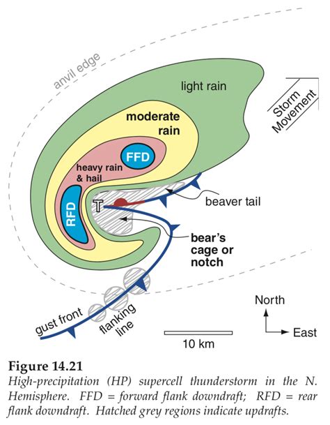 UBC ATSC 113 - Supercell Thunderstorms