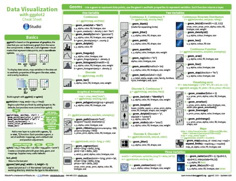 Cheat Sheet: Data Visualization with R | Data visualization, Data science, Data science learning