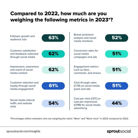 The social media metrics to track in 2023 (and why) - Keekee360 Design