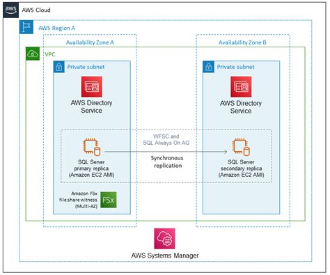 Amazon Ec2 Architecture Diagram