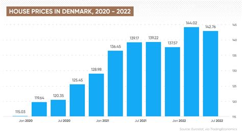 House Prices in Denmark | Price Declines Picking Up Pace