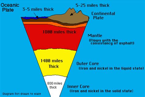 The Earth's Crust is like the skin of an apple-very thin in comparison ...