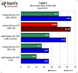 Benchmark Results: Crysis 2 (DX 9 And DX 11) - GeForce GTX 690 Review ...