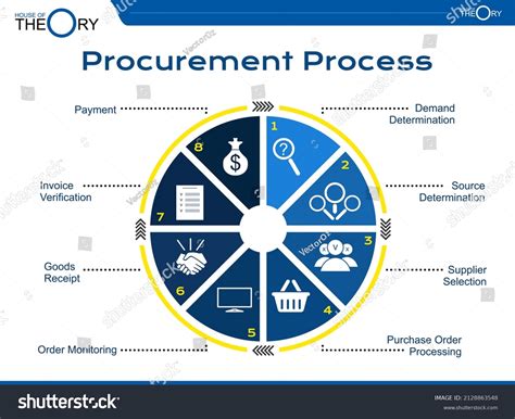 4,078 Procurement Process Images, Stock Photos & Vectors | Shutterstock