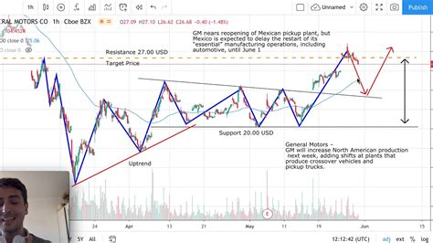 General Motors Stock Analysis - GM Stock Forecast with Technical ...