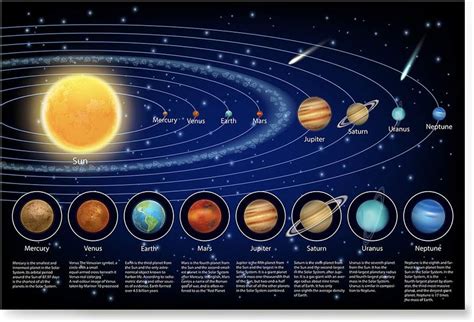 Buy Solar System Educational Teaching Poster - Poster Printing - Wall Art Print for School Home ...